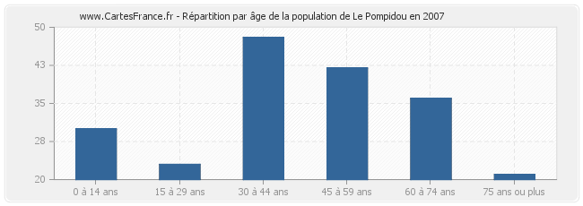 Répartition par âge de la population de Le Pompidou en 2007